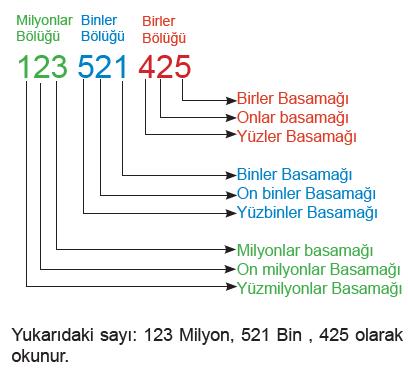 En Çok Dokuz Basamaklı Doğal Sayıların Okunması ve Yazılması Konu Anlatımı