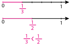 5.sınıf birim kesirleri sayı doğrusunda gösterme örneği